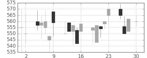 サッポロＨＤの日足チャート(1999年4月)