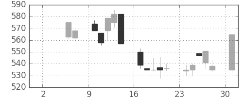 サッポロＨＤの日足チャート(1999年5月)