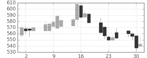 サッポロＨＤの日足チャート(1999年6月)