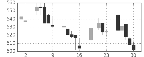 サッポロＨＤの日足チャート(1999年7月)