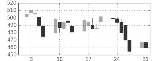 サッポロＨＤの日足チャート(1999年8月)