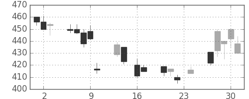 サッポロＨＤの日足チャート(1999年9月)