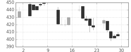 サッポロＨＤの日足チャート(1999年10月)