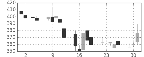 サッポロＨＤの日足チャート(1999年11月)