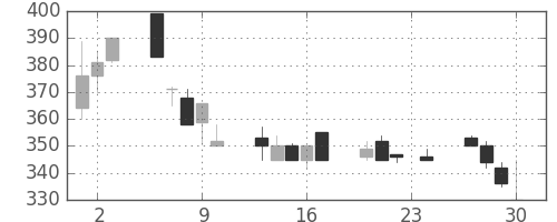 サッポロＨＤの日足チャート(1999年12月)