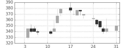 サッポロＨＤの日足チャート(2000年1月)