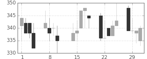サッポロＨＤの日足チャート(2000年2月)