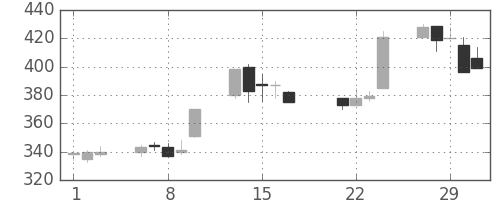 サッポロＨＤの日足チャート(2000年3月)