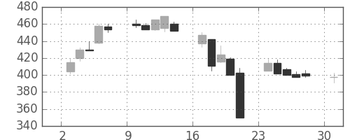 サッポロＨＤの日足チャート(2000年4月)