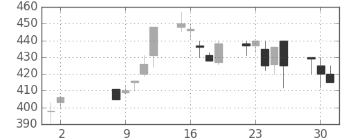サッポロＨＤの日足チャート(2000年5月)