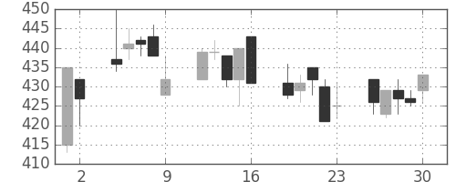 サッポロＨＤの日足チャート(2000年6月)