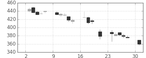 サッポロＨＤの日足チャート(2000年7月)