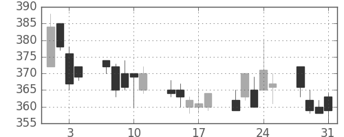 サッポロＨＤの日足チャート(2000年8月)
