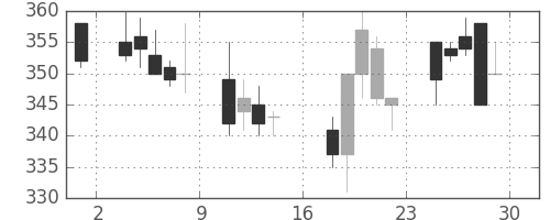 サッポロＨＤの日足チャート(2000年9月)