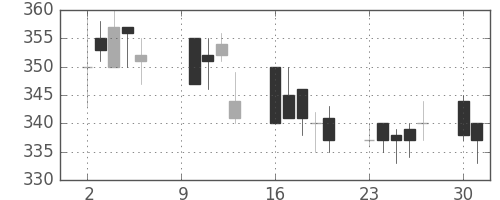 サッポロＨＤの日足チャート(2000年10月)