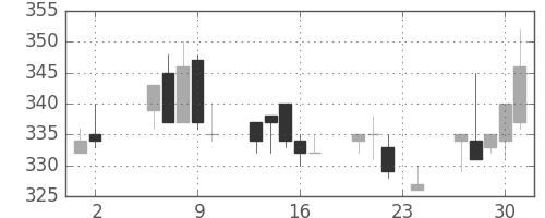 サッポロＨＤの日足チャート(2000年11月)