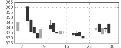 サッポロＨＤの日足チャート(2000年12月)
