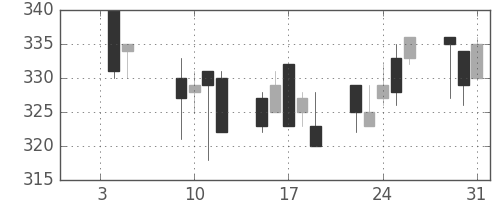サッポロＨＤの日足チャート(2001年1月)