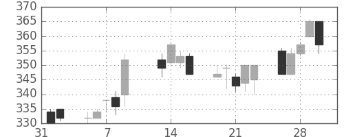 サッポロＨＤの日足チャート(2001年2月)