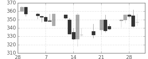 サッポロＨＤの日足チャート(2001年3月)