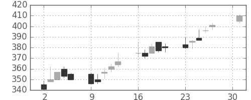 サッポロＨＤの日足チャート(2001年4月)