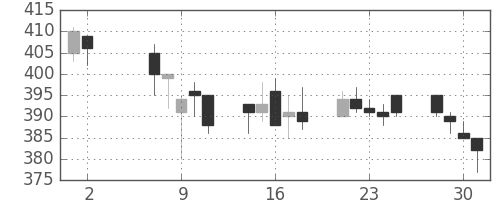 サッポロＨＤの日足チャート(2001年5月)