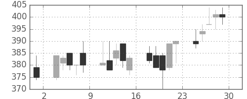 サッポロＨＤの日足チャート(2001年6月)