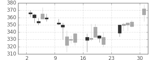 サッポロＨＤの日足チャート(2001年9月)