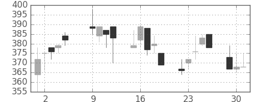 サッポロＨＤの日足チャート(2001年10月)