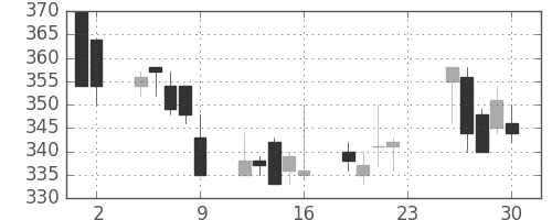 サッポロＨＤの日足チャート(2001年11月)