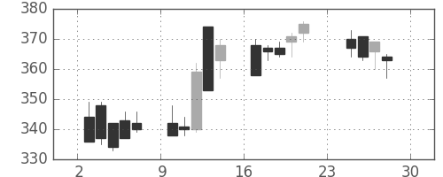 サッポロＨＤの日足チャート(2001年12月)