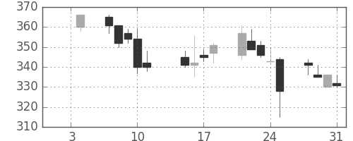 サッポロＨＤの日足チャート(2002年1月)