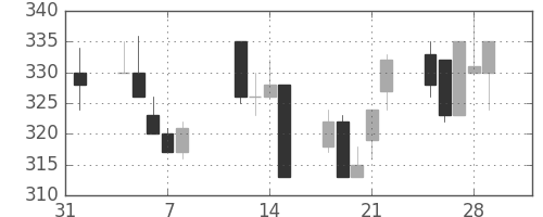 サッポロＨＤの日足チャート(2002年2月)