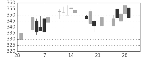 サッポロＨＤの日足チャート(2002年3月)
