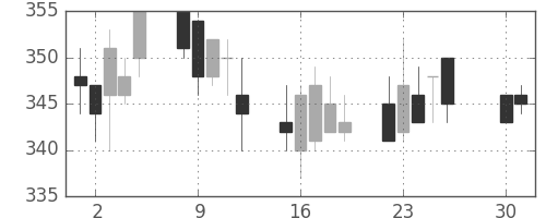 サッポロＨＤの日足チャート(2002年4月)
