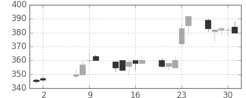 サッポロＨＤの日足チャート(2002年5月)