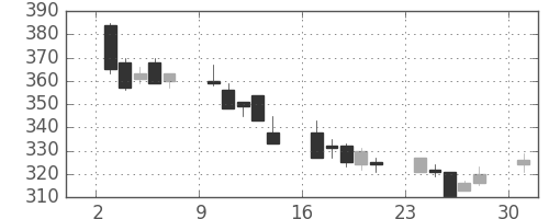 サッポロＨＤの日足チャート(2002年6月)