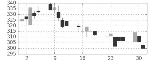 サッポロＨＤの日足チャート(2002年7月)