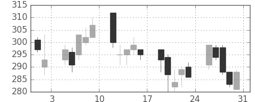 サッポロＨＤの日足チャート(2002年8月)