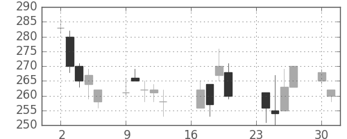サッポロＨＤの日足チャート(2002年9月)