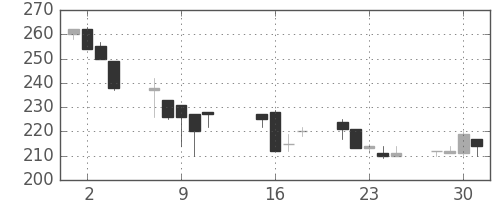 サッポロＨＤの日足チャート(2002年10月)