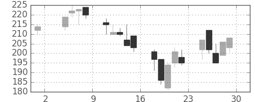 サッポロＨＤの日足チャート(2002年11月)