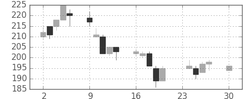 サッポロＨＤの日足チャート(2002年12月)