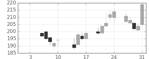 サッポロＨＤの日足チャート(2003年1月)