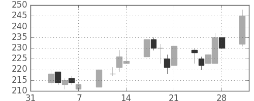 サッポロＨＤの日足チャート(2003年2月)
