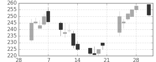 サッポロＨＤの日足チャート(2003年3月)