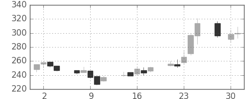 サッポロＨＤの日足チャート(2003年4月)
