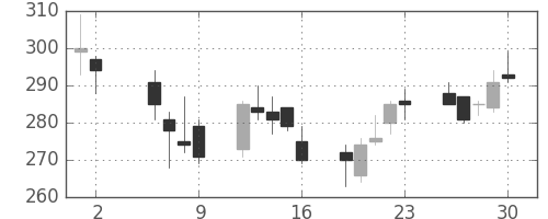 サッポロＨＤの日足チャート(2003年5月)