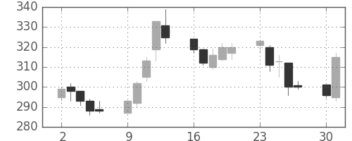 サッポロＨＤの日足チャート(2003年6月)