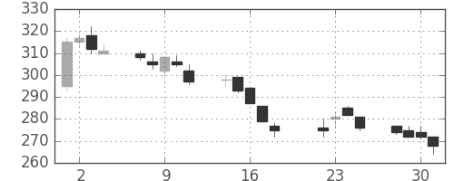 サッポロＨＤの日足チャート(2003年7月)
